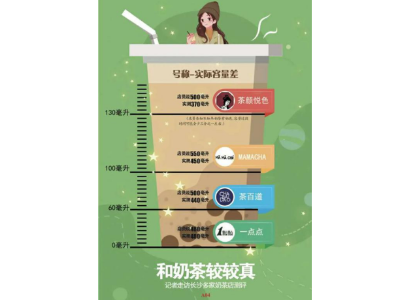 网红奶茶实际容量调查